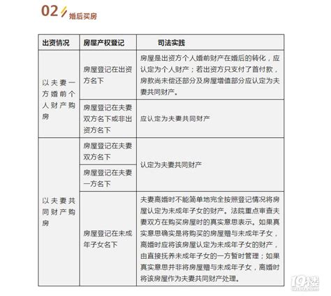 房屋 夫妻共有|婚前、婚后、父母出资买房情况下，房产归属一览表 